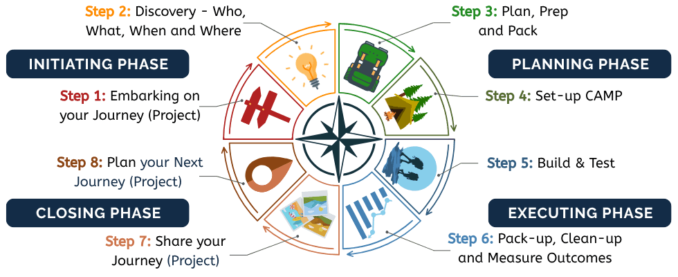 The CAMP framework — eight steps across four phases: Initiating, Planning, Executing, and Closing